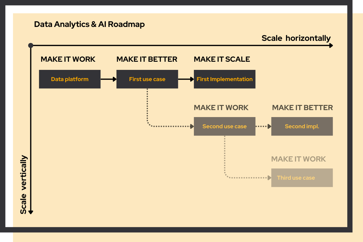 Data Analytics & AI Roadmap