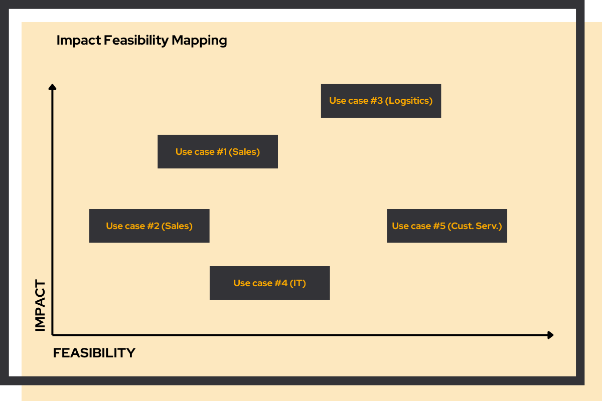 Impact vs Feasibility