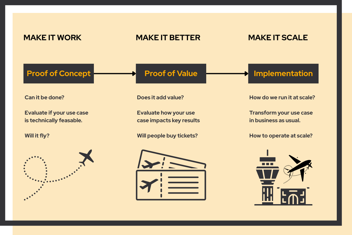 Make it Work, Make it Better, Make it Scale