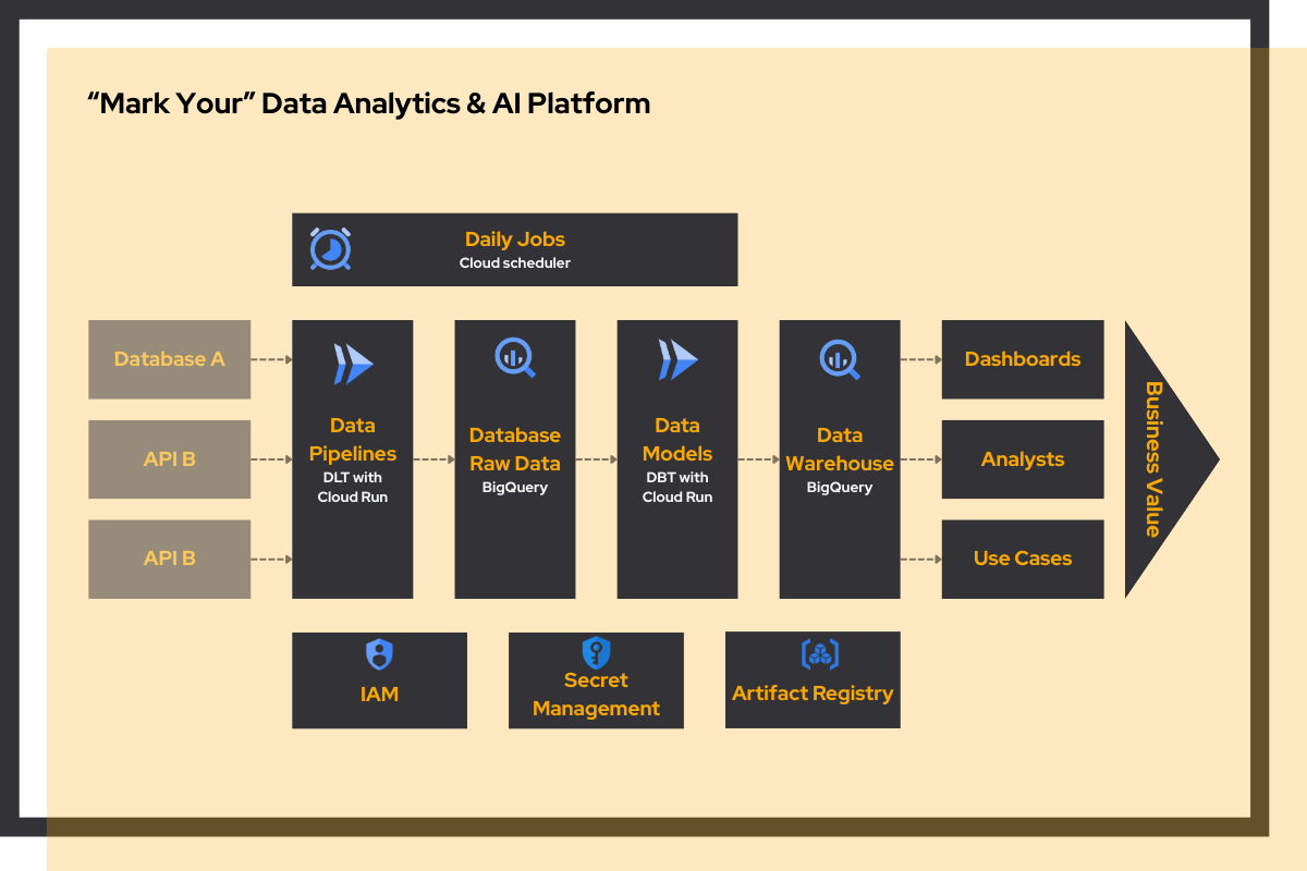 Mark Your Data analytics platform architecture diagram showing DLT, DBT, and GCP Cloud Run workflow