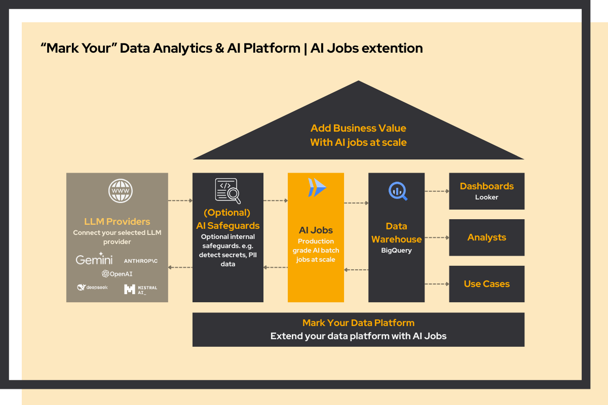 AI jobs architecture showing a container connecting to any LLM provider with optional safeguards, reading from and writing back to the data warehouse