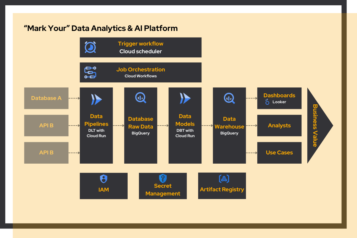 Mark Your Data analytics platform architecture diagram showing DLT, DBT, and GCP Cloud Run workflow